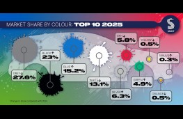 Top car colours, 2026, market share